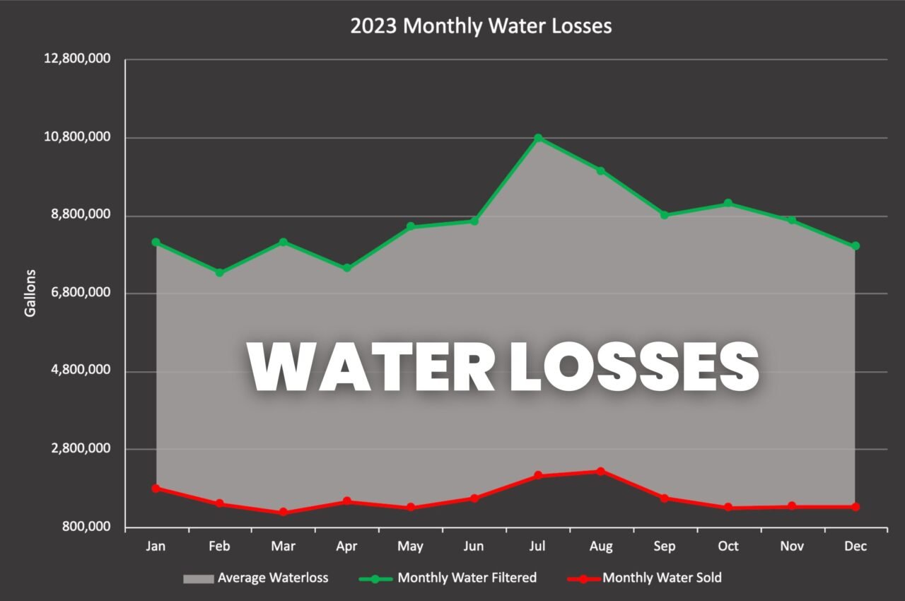 2013 Monthly Water Losses Graph