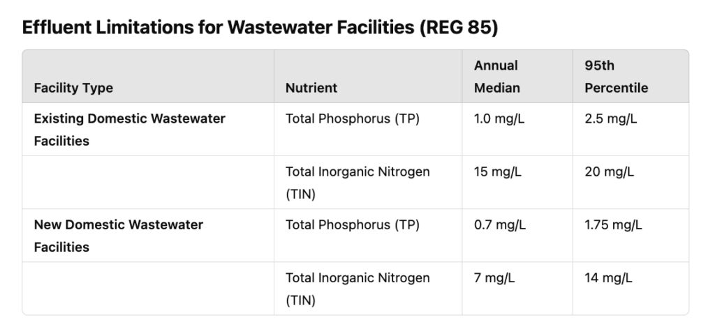 Effluent Limitations for Wastewater Facilities