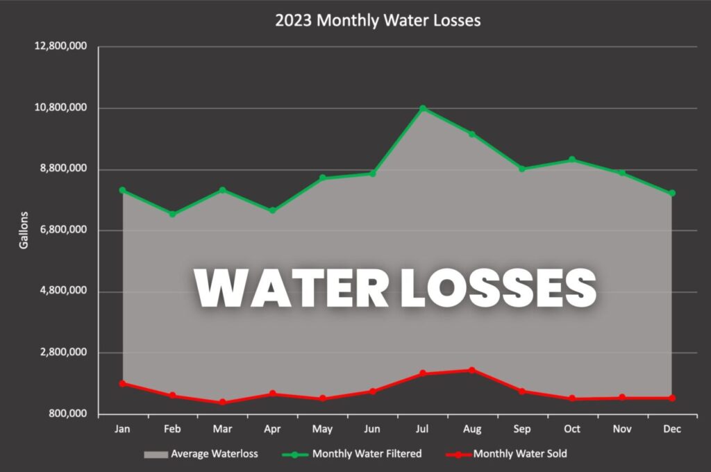 Water Losses Graph Label