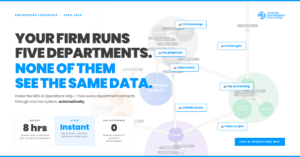 Engineering firm AI infrastructure diagram showing connected data flow between Operations, Accounting, HR, Sales, and Marketing departments with AI agents moving through automated workflows